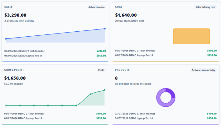 Simor ERP sales, cost of goods sold, gross profit, and product KPI cards